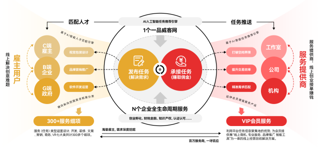 一品威客“1+N”创新实践:为数字经济高质量发展注入强劲动力