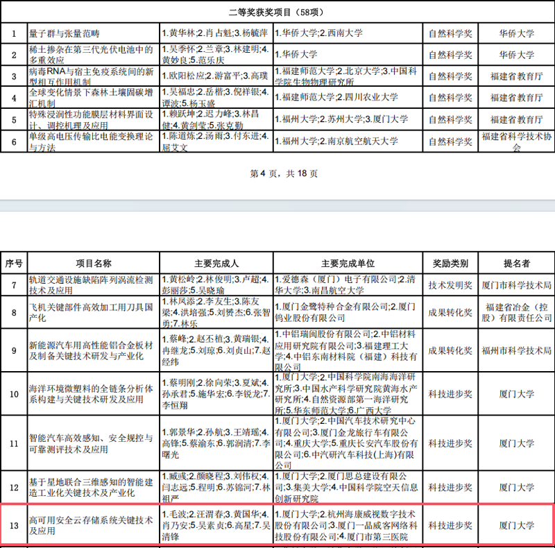 一品威客参与项目获福建省科技进步奖二等奖