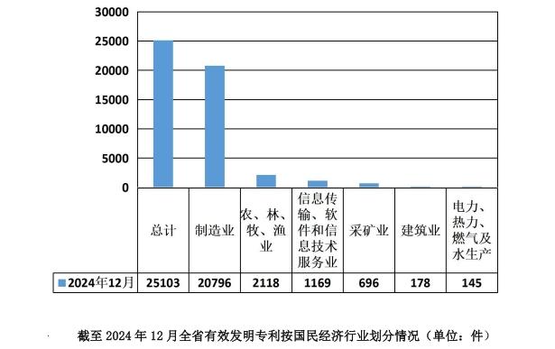 截至2024年底 贵州省有效发明专利达25103件 截至2024年底 贵州省有效发明专利达25103件
