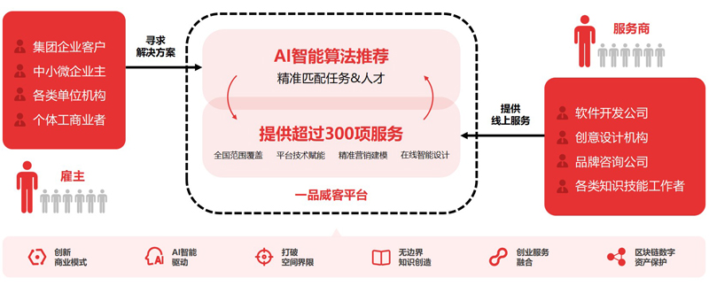 通过技术赋能与生态构建 一品威客提供高效的创意解决方案
