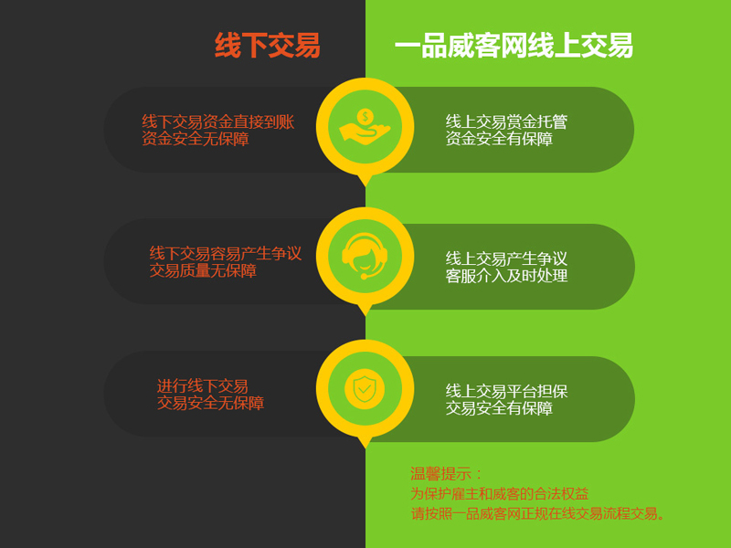 从托管到交付：一品威客标准化流程解决线上资金安全难题